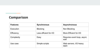 Comparison
Features Synchronous Asynchronous
Execution Blocking Non Blocking
Efficiency Less efficient for I/O More Efficient for I/O
Complexity Easy Requires event loop, async
wait
Use case Simple scripts Web servers, I/O heavy
apps
 
