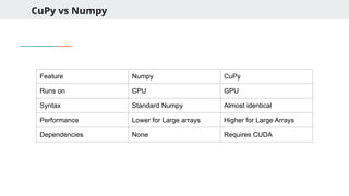 CuPy vs Numpy
Feature Numpy CuPy
Runs on CPU GPU
Syntax Standard Numpy Almost identical
Performance Lower for Large arrays Higher for Large Arrays
Dependencies None Requires CUDA
 