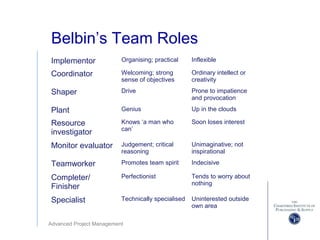 Advanced Project Management
Belbin’s Team Roles
Implementor Organising; practical Inflexible
Coordinator Welcoming; strong
sense of objectives
Ordinary intellect or
creativity
Shaper Drive Prone to impatience
and provocation
Plant Genius Up in the clouds
Resource
investigator
Knows ‘a man who
can’
Soon loses interest
Monitor evaluator Judgement; critical
reasoning
Unimaginative; not
inspirational
Teamworker Promotes team spirit Indecisive
Completer/
Finisher
Perfectionist Tends to worry about
nothing
Specialist Technically specialised Uninterested outside
own area
 