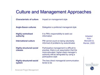 Advanced Project Management
Culture and Management Approaches
Characteristic of culture Impact on management style
Anglo-Saxon cultures Delegation a preferred managerial style
Highly centralised
authority
It is PM’s responsibility to seek out
information
International culture PM cannot count on being voluntarily
informed of problems by subordinates
Highly structured social
classes
Participative management is difficult to
practise; there is an assumption that the
more educated, higher-class manager’s
authority will be denigrated by using a
participative style
Highly structured social
system
The less direct managerial communication
tends to be
Adapted
from
Meredith &
Mantel, 2005
 