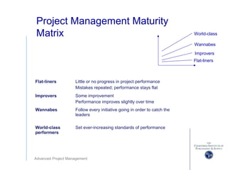 Advanced Project Management
Project Management Maturity
Matrix
Flat-liners Little or no progress in project performance
Mistakes repeated; performance stays flat
Improvers Some improvement
Performance improves slightly over time
Wannabes Follow every initiative going in order to catch the
leaders
World-class
performers
Set ever-increasing standards of performance
Flat-liners
Improvers
Wannabes
World-class
 