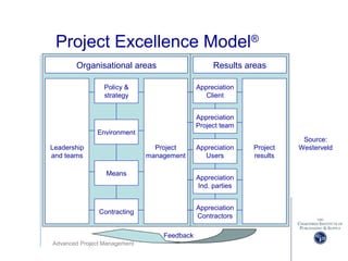 Advanced Project Management
Project Excellence Model®
Appreciation
Users
Appreciation
Client
Appreciation
Contractors
Appreciation
Ind. parties
Appreciation
Project team
Project
results
Results areas
Policy &
strategy
Environment
Means
Contracting
Project
management
Leadership
and teams
Organisational areas
Source:
Westerveld
Feedback
 