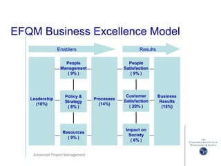Advanced Project Management
EFQM Business Excellence Model
Business
Results
(15%)
Policy &
Strategy
( 8% )
Customer
Satisfaction
( 20% )
Resources
( 9% )
People
Management
( 9% )
People
Satisfaction
( 9% )
Impact on
Society
( 6% )
Processes
(14%)
Leadership
(10%)
Enablers Results
 