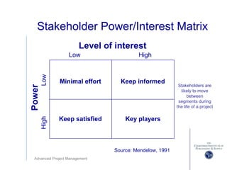 Advanced Project Management
Stakeholder Power/Interest Matrix
Keep satisfied Key players
Keep informed
Low
Power
Low High
Level of interest
Minimal effort
High
Source: Mendelow, 1991
Stakeholders are
likely to move
between
segments during
the life of a project
 