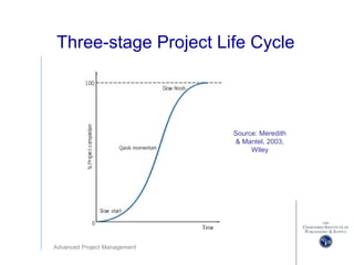 Advanced Project Management
Three-stage Project Life Cycle
Source: Meredith
& Mantel, 2003,
Wiley
 