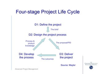 Advanced Project Management
Four-stage Project Life Cycle
Source: Maylor
D1: Define the project
D2: Design the project process
D3: Deliver
the project
D4: Develop
the process
The brief
The proposal/PID
The outcomes
Process &
product
knowledge
 