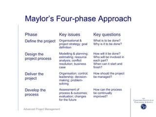 Advanced Project Management
Maylor’s Four-phase Approach
Phase Key issues Key questions
Define the project Organisational &
project strategy; goal
definition
What is to be done?
Why is it to be done?
Design the
project process
Modelling & planning;
estimating; resource
analysis; conflict
resolution; business
case
How will it be done?
Who will be involved in
each part?
When can it start and
finish?
Deliver the
project
Organisation; control;
leadership; decision-
making; problem-
solving
How should the project
be managed?
Develop the
process
Assessment of
process & outcomes;
evaluation; changes
for the future
How can the process
be continually
improved?
 