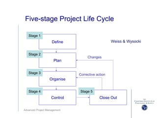 Advanced Project Management
Five-stage Project Life Cycle
Weiss & WysockiDefine
Close Out
Plan
Organise
Control
Changes
Corrective action
Stage 1
Stage 2
Stage 3
Stage 4 Stage 5
 