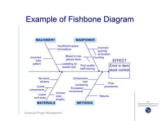 Advanced Project Management
Example of Fishbone Diagram
Error in item
stock control
EFFECT
MACHINERY MANPOWER
METHODSMATERIALS
Insufficient space
at locations
Incorrect
tube
pattern Labelling on
lowest rack
Incorrect
quantity
at location
CountingMixed or mis-
placed stock
Poor quality
staff training
Poor
procedures
Returns
Excessive
movements
Consecutive
rack
numbering
No stock
stickers
Loose
components
Uneven
tube
lengths
Loose
end stops
 