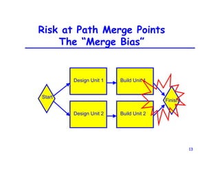 13
Risk at Path Merge Points
The “Merge Bias”
Start
Design Unit 1
Design Unit 2
Finish
Build Unit 1
Build Unit 2
 