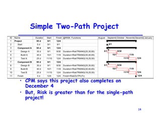 14
Simple Two-Path Project
• CPM says this project also completes on
December 4
• But, Risk is greater than for the single-path
project!
ID Name Duration Start Finish @RISK: Functions
1 Project 95 d 9/1 12/4
2 Start 0 d 9/1 9/1
3 Component A 95 d 9/1 12/4
4 Design A 30 d 9/1 9/30 Duration=RiskTRIANG(20,30,60)
5 Build A 40 d 10/1 11/9 Duration=RiskTRIANG(30,40,65)
6 Test A 25 d 11/10 12/4 Duration=RiskTRIANG(18,25,50)
7 Component B 95 d 9/1 12/4
8 Design B 30 d 9/1 9/30 Duration=RiskTRIANG(20,30,60)
9 Build B 40 d 10/1 11/9 Duration=RiskTRIANG(30,40,65)
10 Test B 25 d 11/10 12/4 Duration=RiskTRIANG(18,25,50)
11 Finish 0 d 12/4 12/4 Finish=RiskOUTPUT()
9/1
9/1 9/30
10/1 11/9
11/10 12/4
9/1 9/30
10/1 11/9
11/10 12/4
12/4
August Septemb October NovembeDecembeJanuary
 