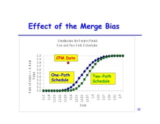 15
Effect of the Merge Bias
D istribution forP rojectF inish
O ne and Tw o P ath S chedules
0.0
0.1
0.2
0.3
0.4
0.5
0.6
0.7
0.8
0.9
1.0
11/1
11/8
11/15
11/22
11/29
12/6
12/13
12/20
12/27
1/3
1/10
1/17
1/24
1/31
2/7
D ate
P
rob
of
value
<
=
X
-A
xis
V
alue
One-Path
Schedule
Two-Path
Schedule
CPM Date
 