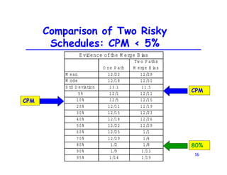16
Comparison of Two Risky
Schedules: CPM < 5%
O ne P ath
Tw o P aths
M erge B i
as
M ean 12/22 12/29
M ode 12/18 12/31
S td D evi
ati
on 13.1 11.5
5% 12/1 12/11
10% 12/5 12/15
20% 12/11 12/19
30% 12/15 12/23
40% 12/18 12/26
50% 12/22 12/29
60% 12/25 1/1
70% 12/29 1/4
80% 1/2 1/8
90% 1/9 1/13
95% 1/14 1/19
E vi
dence ofthe M erge B i
as
80%
CPM
CPM
 