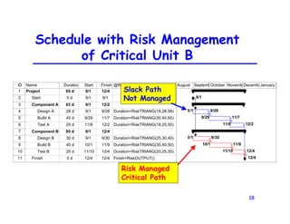 18
Schedule with Risk Management
of Critical Unit B
ID Name Duration Start Finish @RISK: Functions
1 Project 95 d 9/1 12/4
2 Start 0 d 9/1 9/1
3 Component A 93 d 9/1 12/2
4 Design A 28 d 9/1 9/28 Duration=RiskTRIANG(18,28,58)
5 Build A 40 d 9/29 11/7 Duration=RiskTRIANG(30,40,65)
6 Test A 25 d 11/8 12/2 Duration=RiskTRIANG(18,25,50)
7 Component B 95 d 9/1 12/4
8 Design B 30 d 9/1 9/30 Duration=RiskTRIANG(25,30,40)
9 Build B 40 d 10/1 11/9 Duration=RiskTRIANG(35,40,50)
10 Test B 25 d 11/10 12/4 Duration=RiskTRIANG(20,25,30)
11 Finish 0 d 12/4 12/4 Finish=RiskOUTPUT()
9/1
9/1 9/28
9/29 11/7
11/8 12/2
9/1 9/30
10/1 11/9
11/10 12/4
12/4
August SeptembOctober Novemb DecembeJanuary
Slack Path
Not Managed
Risk Managed
Critical Path
 