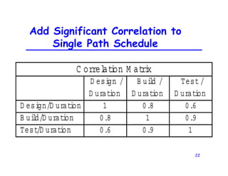 22
Add Significant Correlation to
Single Path Schedule
D esign /
D uration
B uild /
D uration
Test /
D uration
D esign/D uration 1 0.8 0.6
B uild/D uration 0.8 1 0.9
Test/D uration 0.6 0.9 1
C orrel
ati
on M atri
x
 