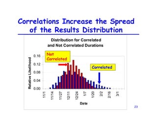 23
Correlations Increase the Spread
of the Results Distribution
Distribution for Correlated
and Not Correlated Durations
0.00
0.04
0.08
0.12
0.16
11/1
11/14
11/27
12/11
12/24
1/7
1/20
2/2
2/16
3/1
Date
Relative
Likelihood
Not
Correlated
Correlated
 