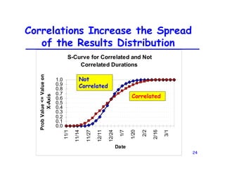 24
Correlations Increase the Spread
of the Results Distribution
S-Curve for Correlated and Not
Correlated Durations
0.0
0.1
0.2
0.3
0.4
0.5
0.6
0.7
0.8
0.9
1.0
11/1
11/14
11/27
12/11
12/24
1/7
1/20
2/2
2/16
3/1
Date
Prob
Value
<=
Value
on
X-Axis
Not
Correlated
Correlated
 