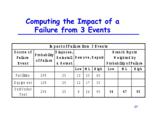 27
Computing the Impact of a
Failure from 3 Events
S ource of
Failure
E vent
P robability
ofFailure
D iagnose,
R einstall
& R etest
Low M L H igh Low M L H igh
Faci
l
i
ti
es 20% 25 10 20 40
E qui
pm ent 10% 25 12 17 35
U ni
tU nder
Test
25% 25 8 24 90 34 47 95
Im pactofFai
lure from 3 E vents
R em ove,R epair
B ranch Inputs
W eighted by
P robability ofFailure
 