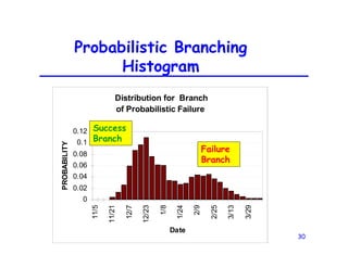 30
Probabilistic Branching
Histogram
Distribution for Branch
of Probabilistic Failure
0
0.02
0.04
0.06
0.08
0.1
0.12
11/5
11/21
12/7
12/23
1/8
1/24
2/9
2/25
3/13
3/29
Date
PROBABILITY
Success
Branch
Failure
Branch
 