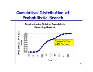 31
Cumulative Distribution of
Probabilistic Branch
Distribution for Finish of Probabilistic
Branching Network
0.00
0.10
0.20
0.30
0.40
0.50
0.60
0.70
0.80
0.90
1.00
11/5
11/21
12/7
12/23
1/8
1/24
2/9
2/25
3/13
3/29
Date
Prob
of
Value
<=
X-axis
Value
“Shoulder” at
64% Success
 