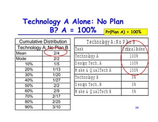 34
Technology A Alone: No Plan
B? A = 100%
Task C riticalIndex
Technology A 100%
D esign Tech.A 100%
M ake & Q ualTech A 100%
Technology B 0%
D esign Tech.B 0%
M ake & Q ualTech B 0%
Technology A:N o P lan B
Mean 2/4
Mode 2/2
10% 1/5
20% 1/13
30% 1/20
40% 1/27
50% 2/2
60% 2/9
70% 2/17
80% 2/25
90% 3/10
Cumulative Distribution
Technology A: No Plan B
Pr(Plan A) = 100%
 