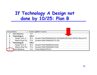 35
If Technology A Design not
done by 10/25: Plan B
Unique I Name Duration @RISK: Functions
2 Start Milestone 0 d
8 Technology A 125 d
3 Design Tech. A 50 d Duration=RiskTRIANG(40,50,100);RiskIF(t3[Finish]>10/25/01,Branch=t7)
5 Make & Qual Tec 75 d Duration=RiskTRIANG(55,75,150)
9 Technology B 120 d
4 Design Tech. B 50 d Duration=RiskTRIANG(45,50,60)
6 Make & Qual Tec 70 d Duration=RiskTRIANG(60,70,90)
7 Finish Milestone 0 d Finish=RiskOUTPUT()
 