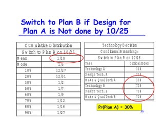 36
Switch to Plan B if Design for
Plan A is Not done by 10/25
Task C riticalIndex
Technology A 30%
D esign Tech.A 23%
M ake & Q ualTech A 30%
Technology B 70%
D esign Tech.B 70%
M ake & Q ualTech B 70%
Technology D ecision
C onditionalB ranching:
S w itch to P lan B on 10/25
M ean 1/10
M ode 1/5
10% 12/27
20% 12/31
30% 1/2
50% 1/7
60% 1/9
70% 1/12
80% 1/16
90% 1/27
C um ul
ati
ve D i
stri
buti
on
S w i
tch to P l
an B on 10/25
Pr(Plan A) = 30%
 