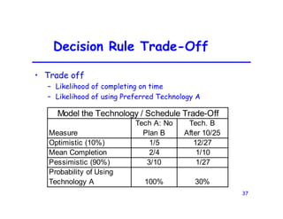 37
Decision Rule Trade-Off
• Trade off
– Likelihood of completing on time
– Likelihood of using Preferred Technology A
Measure
Tech A: No
Plan B
Tech. B
After 10/25
Optimistic (10%) 1/5 12/27
Mean Completion 2/4 1/10
Pessimistic (90%) 3/10 1/27
Probability of Using
Technology A 100% 30%
Model the Technology / Schedule Trade-Off
 