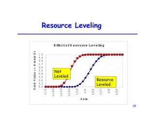 39
Resource Leveling
E ffectofR esource Level
i
ng
0.0
0.1
0.2
0.3
0.4
0.5
0.6
0.7
0.8
0.9
1.0
1
1
/1
1
1
/2
0
1
2
/1
0
1
2
/2
9
1
/1
8
2
/6
2
/2
6
3
/1
7
4
/6
4
/2
5
D a te
P
ro
b
V
alu
e
<
=
X
-A
xis
D
a
Not
Leveled
Resource
Leveled
 