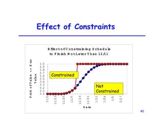 40
Effect of Constraints
E ffectofC onstrai
ni
ng S chedul
e
to Fi
ni
sh N otLater T han 12/
11
0.0
0.1
0.2
0.3
0.4
0.5
0.6
0.7
0.8
0.9
1.0
1
1
/1
1
1
/1
3
1
1
/2
5
1
2
/7
1
2
/1
9
1
2
/3
1
1
/1
2
1
/2
4
2
/5
2
/1
7
D a te
P
ro
b
o
f
V
alu
e
<
=
X
-ax
V
alu
e
Constrained
Not
Constrained
 