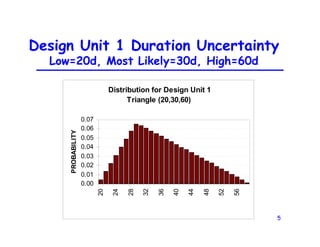 5
Design Unit 1 Duration Uncertainty
Low=20d, Most Likely=30d, High=60d
Distribution for Design Unit 1
Triangle (20,30,60)
0.00
0.01
0.02
0.03
0.04
0.05
0.06
0.07
20
24
28
32
36
40
44
48
52
56
PROBABILITY
 
