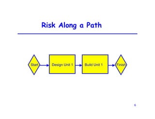 6
Risk Along a Path
Start Design Unit 1 Build Unit 1 Finish
 