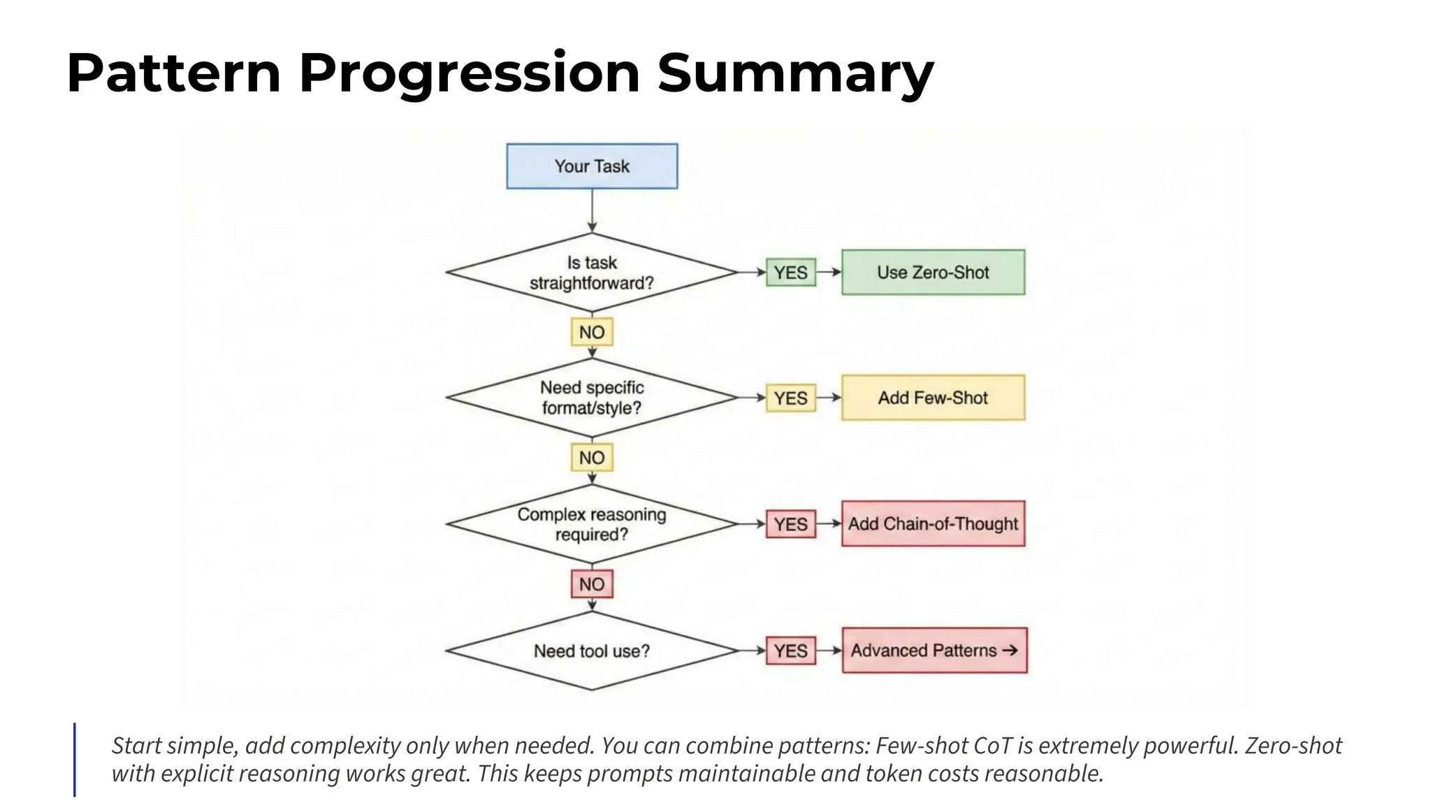 Pattern Progression Summary
Start simple, add complexity only when needed. You can combine patterns: Few-shot CoT is extremely powerful. Zero-shot
with explicit reasoning works great. This keeps prompts maintainable and token costs reasonable.
 