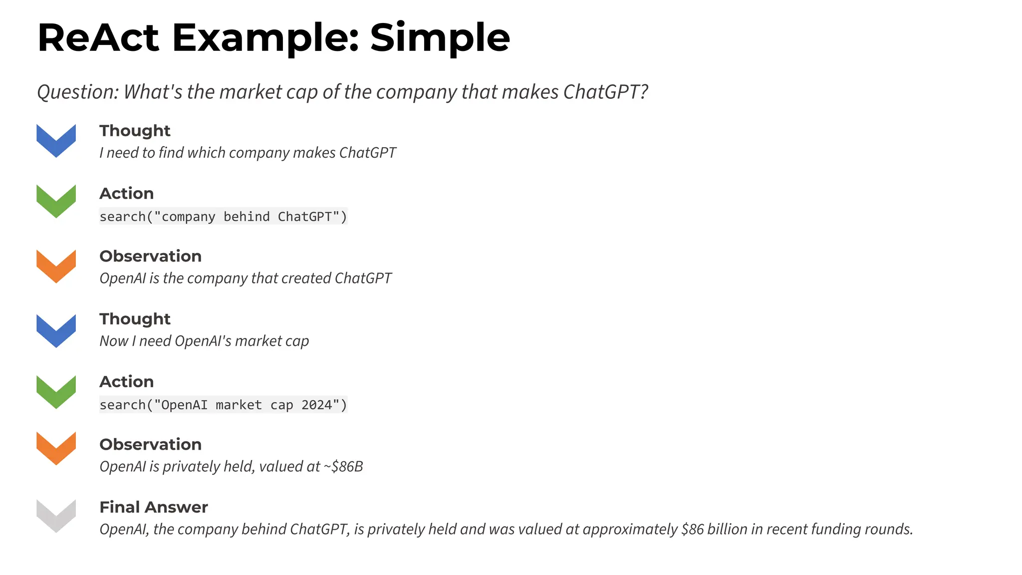 ReAct Example: Simple
Question: What's the market cap of the company that makes ChatGPT?
Thought
I need to find which company makes ChatGPT
Action
search("company behind ChatGPT")
Observation
OpenAI is the company that created ChatGPT
Thought
Now I need OpenAI's market cap
Action
search("OpenAI market cap 2024")
Observation
OpenAI is privately held, valued at ~$86B
Final Answer
OpenAI, the company behind ChatGPT, is privately held and was valued at approximately $86 billion in recent funding rounds.
 