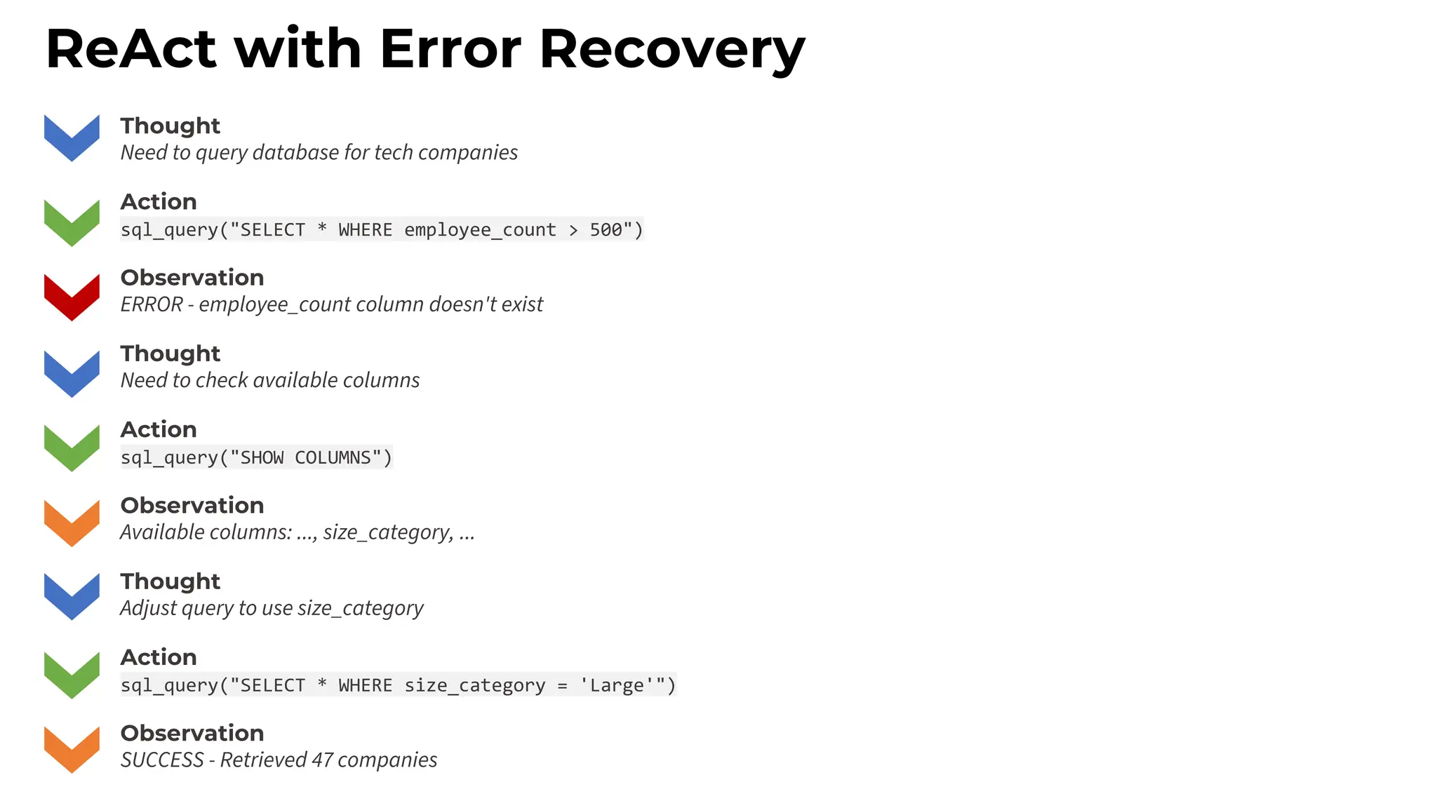 ReAct with Error Recovery
Thought
Need to query database for tech companies
Action
sql_query("SELECT * WHERE employee_count > 500")
Observation
ERROR - employee_count column doesn't exist
Thought
Need to check available columns
Action
sql_query("SHOW COLUMNS")
Observation
Available columns: ..., size_category, ...
Thought
Adjust query to use size_category
Action
sql_query("SELECT * WHERE size_category = 'Large'")
Observation
SUCCESS - Retrieved 47 companies
 