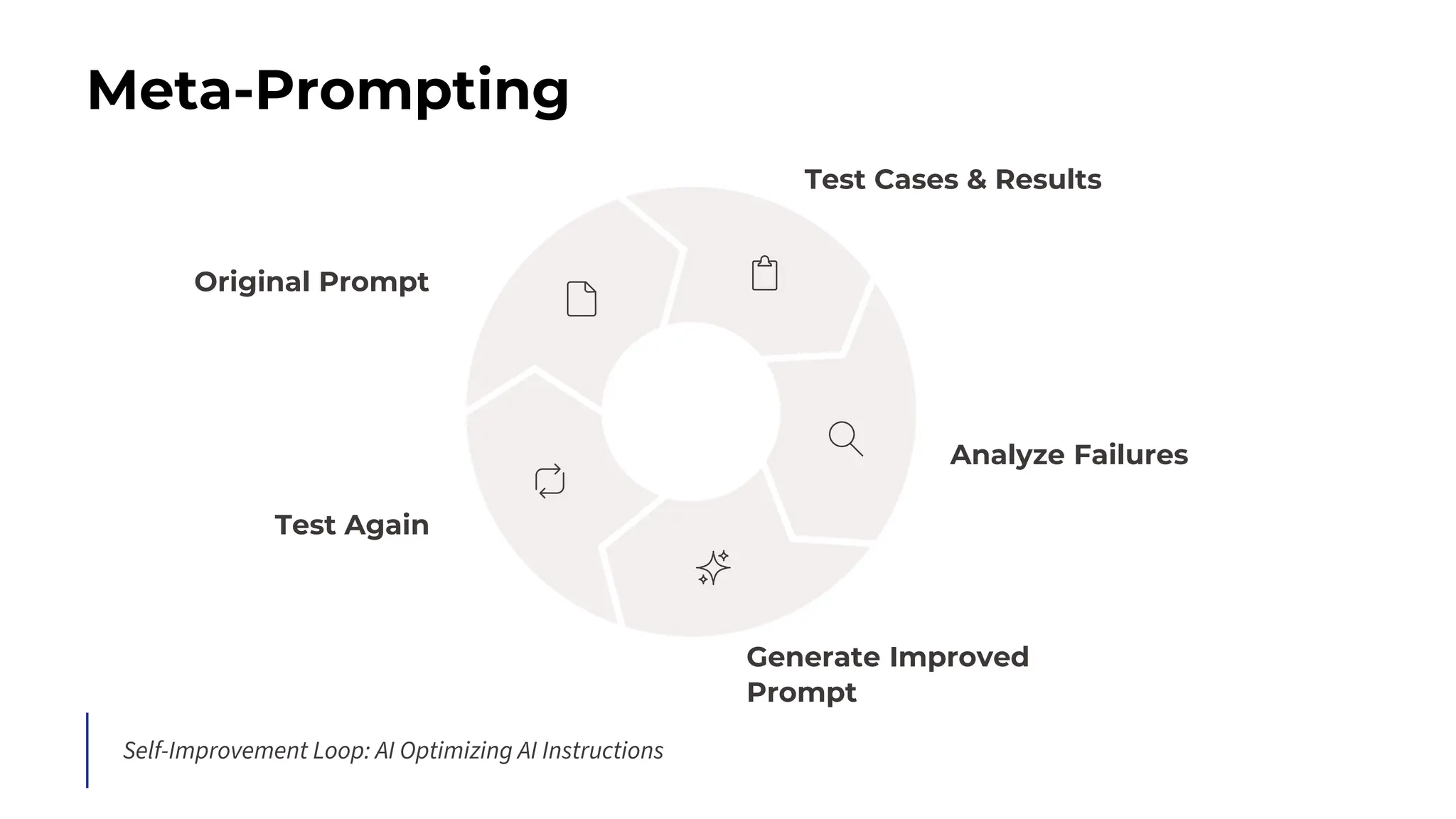 Meta-Prompting
Original Prompt
Test Cases & Results
Analyze Failures
Generate Improved
Prompt
Test Again
Self-Improvement Loop: AI Optimizing AI Instructions
 