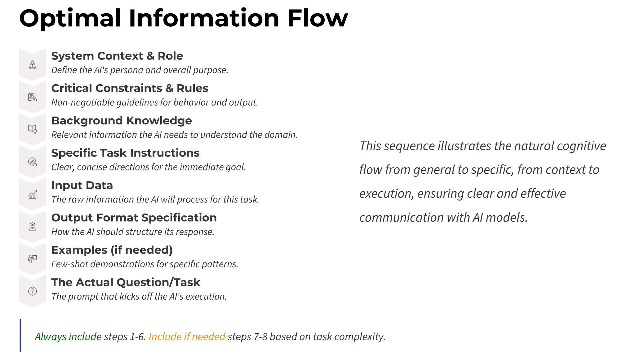 Optimal Information Flow
This sequence illustrates the natural cognitive
flow from general to specific, from context to
execution, ensuring clear and effective
communication with AI models.
System Context & Role
Define the AI's persona and overall purpose.
Critical Constraints & Rules
Non-negotiable guidelines for behavior and output.
Background Knowledge
Relevant information the AI needs to understand the domain.
Specific Task Instructions
Clear, concise directions for the immediate goal.
Input Data
The raw information the AI will process for this task.
Output Format Specification
How the AI should structure its response.
Examples (if needed)
Few-shot demonstrations for specific patterns.
The Actual Question/Task
The prompt that kicks off the AI's execution.
Always include steps 1-6. Include if needed steps 7-8 based on task complexity.
 