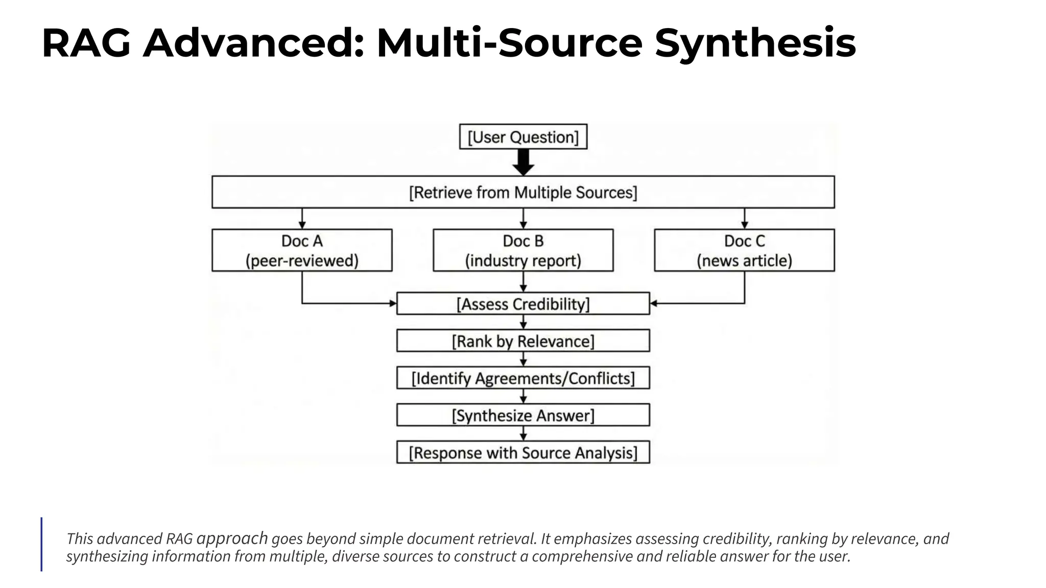 RAG Advanced: Multi-Source Synthesis
This advanced RAG approach goes beyond simple document retrieval. It emphasizes assessing credibility, ranking by relevance, and
synthesizing information from multiple, diverse sources to construct a comprehensive and reliable answer for the user.
 