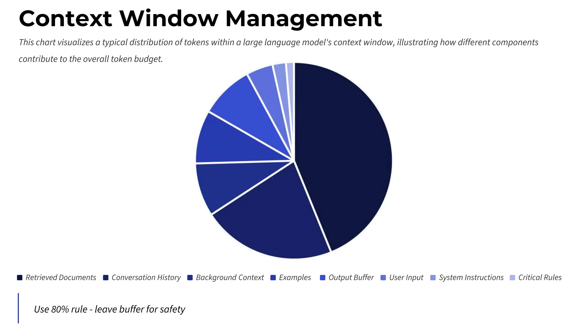 Context Window Management
This chart visualizes a typical distribution of tokens within a large language model's context window, illustrating how different components
contribute to the overall token budget.
Retrieved Documents Conversation History Background Context Examples Output Buffer User Input System Instructions Critical Rules
Use 80% rule - leave buffer for safety
 