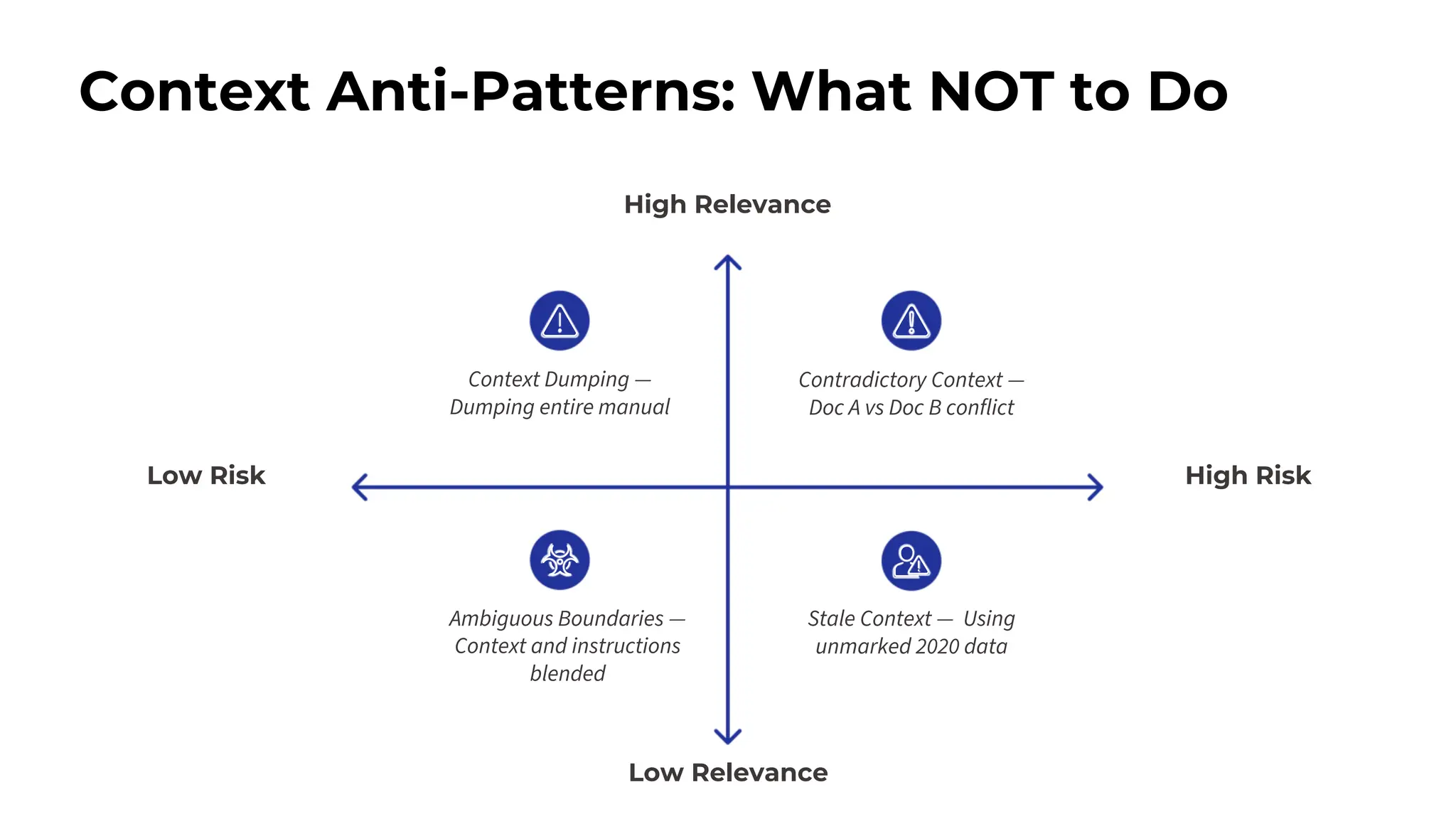 Context Anti-Patterns: What NOT to Do
Low Risk
Low Relevance
High Risk
High Relevance
Ambiguous Boundaries —
Context and instructions
blended
Stale Context — Using
unmarked 2020 data
Contradictory Context —
Doc A vs Doc B conflict
Context Dumping —
Dumping entire manual
 