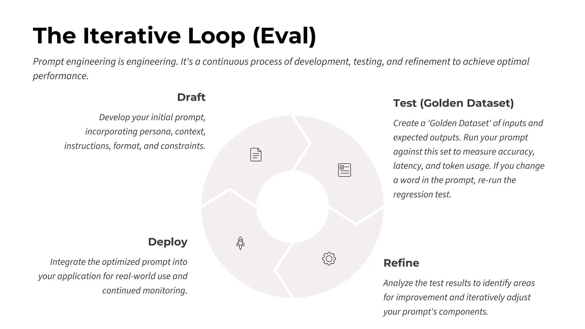 The Iterative Loop (Eval)
Prompt engineering is engineering. It's a continuous process of development, testing, and refinement to achieve optimal
performance.
Draft
Develop your initial prompt,
incorporating persona, context,
instructions, format, and constraints.
Test (Golden Dataset)
Create a 'Golden Dataset' of inputs and
expected outputs. Run your prompt
against this set to measure accuracy,
latency, and token usage. If you change
a word in the prompt, re-run the
regression test.
Refine
Analyze the test results to identify areas
for improvement and iteratively adjust
your prompt's components.
Deploy
Integrate the optimized prompt into
your application for real-world use and
continued monitoring.
 