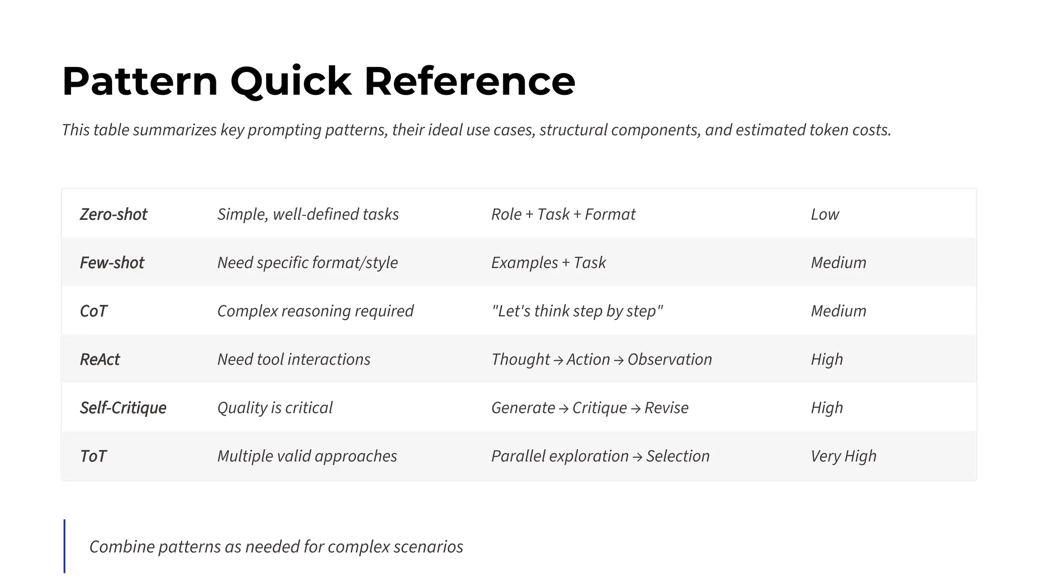 Pattern Quick Reference
This table summarizes key prompting patterns, their ideal use cases, structural components, and estimated token costs.
Zero-shot Simple, well-defined tasks Role + Task + Format Low
Few-shot Need specific format/style Examples + Task Medium
CoT Complex reasoning required "Let's think step by step" Medium
ReAct Need tool interactions Thought → Action → Observation High
Self-Critique Quality is critical Generate → Critique → Revise High
ToT Multiple valid approaches Parallel exploration → Selection Very High
Combine patterns as needed for complex scenarios
 