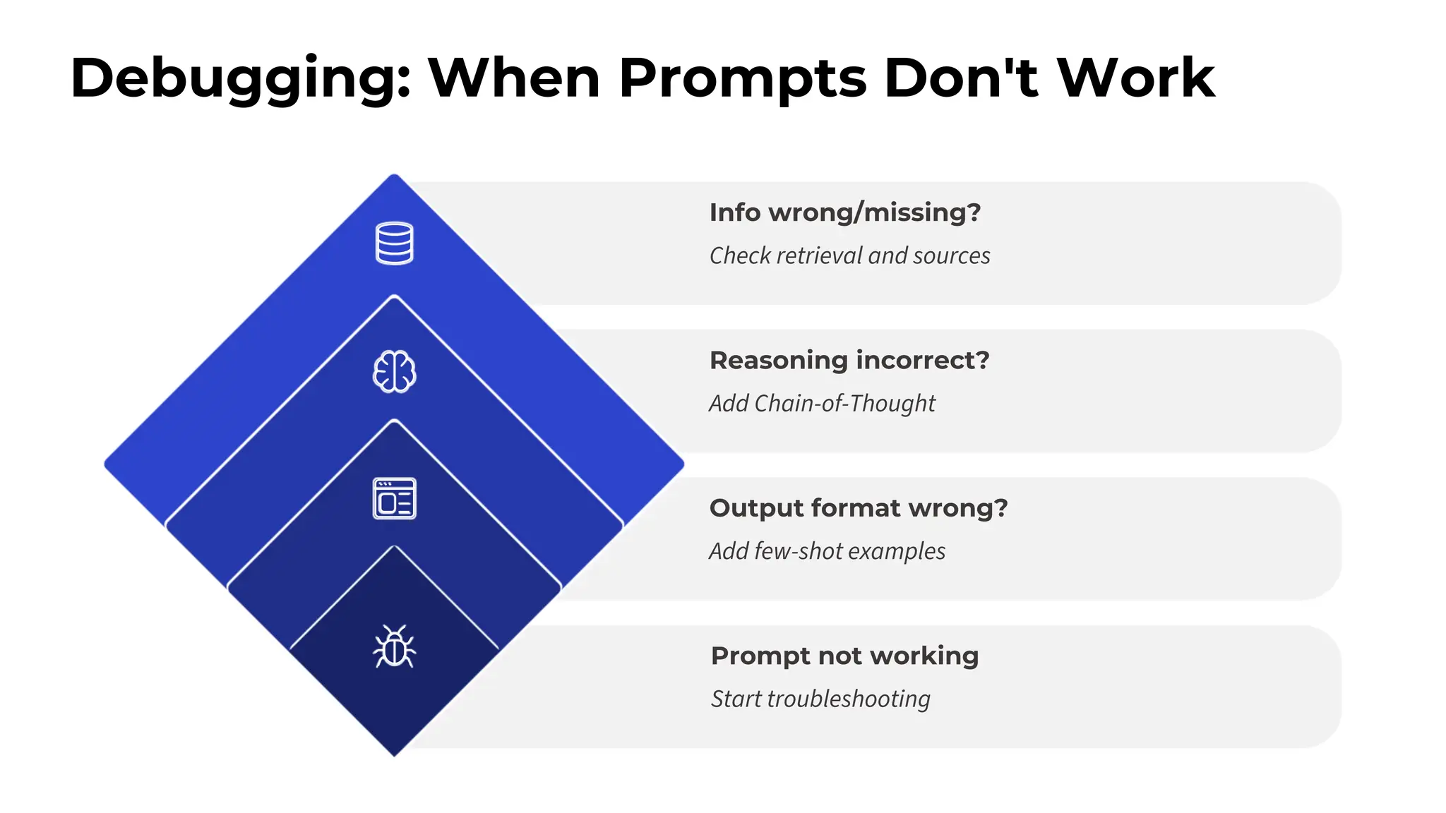 Debugging: When Prompts Don't Work
Info wrong/missing?
Check retrieval and sources
Reasoning incorrect?
Add Chain-of-Thought
Output format wrong?
Add few-shot examples
Prompt not working
Start troubleshooting
 