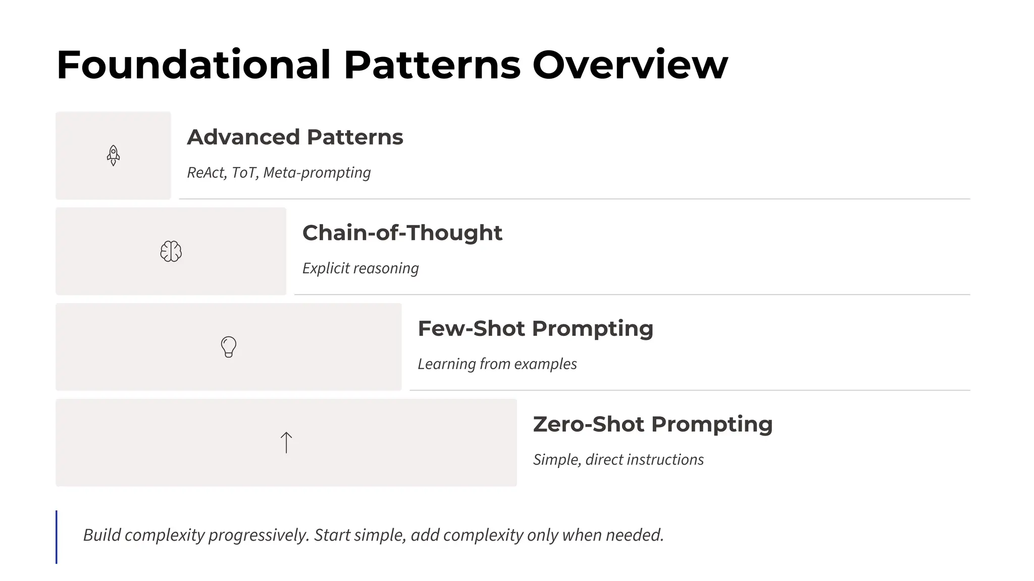 Foundational Patterns Overview
Advanced Patterns
ReAct, ToT, Meta-prompting
Chain-of-Thought
Explicit reasoning
Few-Shot Prompting
Learning from examples
Zero-Shot Prompting
Simple, direct instructions
Build complexity progressively. Start simple, add complexity only when needed.
 