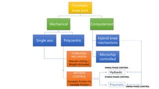 Prosthetic
knee joint
Mechanical
Single axis Polycentric
STABILIZING
MECHANISM
Manual Locking /
Weight-Activated
MOTION
CONTROL
Constant Friction Vs
Variable Friction
Computerized
Hybrid knee
mechanisms
Microchip
controlled
Hydraulic
Pneumatic
STANCE PHASE CONTROL
SWING PHASE CONTROL
SWING PHASE CONTROL
 