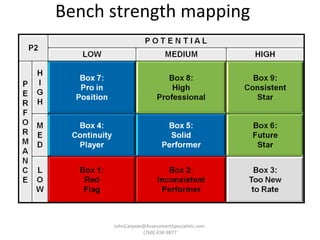 Bench Re Mapping Talent Management and Succession Planning Models | PPT