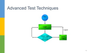 Advanced Test Techniques
96
Check User
name &
Password
Login
Home
Page
Start
Logout
 