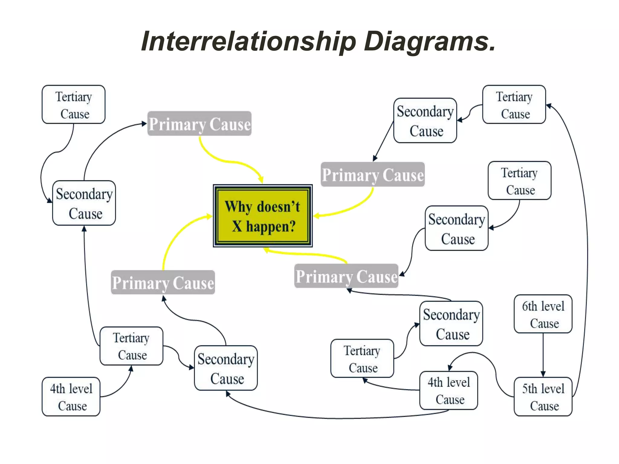 Interrelationship Diagrams.
 