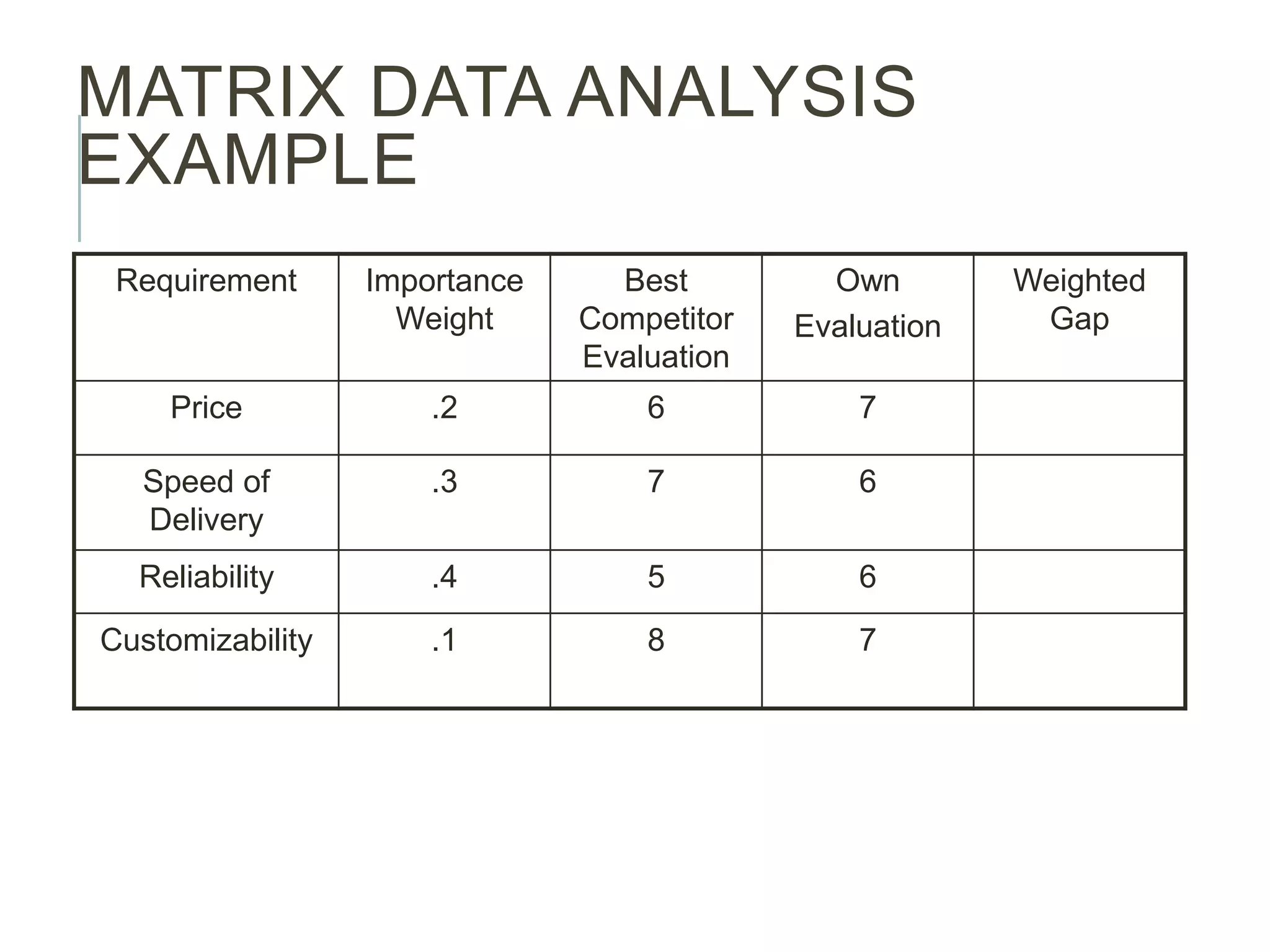 MATRIX DATA ANALYSIS
EXAMPLE
Requirement Importance
Weight
Best
Competitor
Evaluation
Own
Evaluation
Weighted
Gap
Price .2 6 7
Speed of
Delivery
.3 7 6
Reliability .4 5 6
Customizability .1 8 7
 