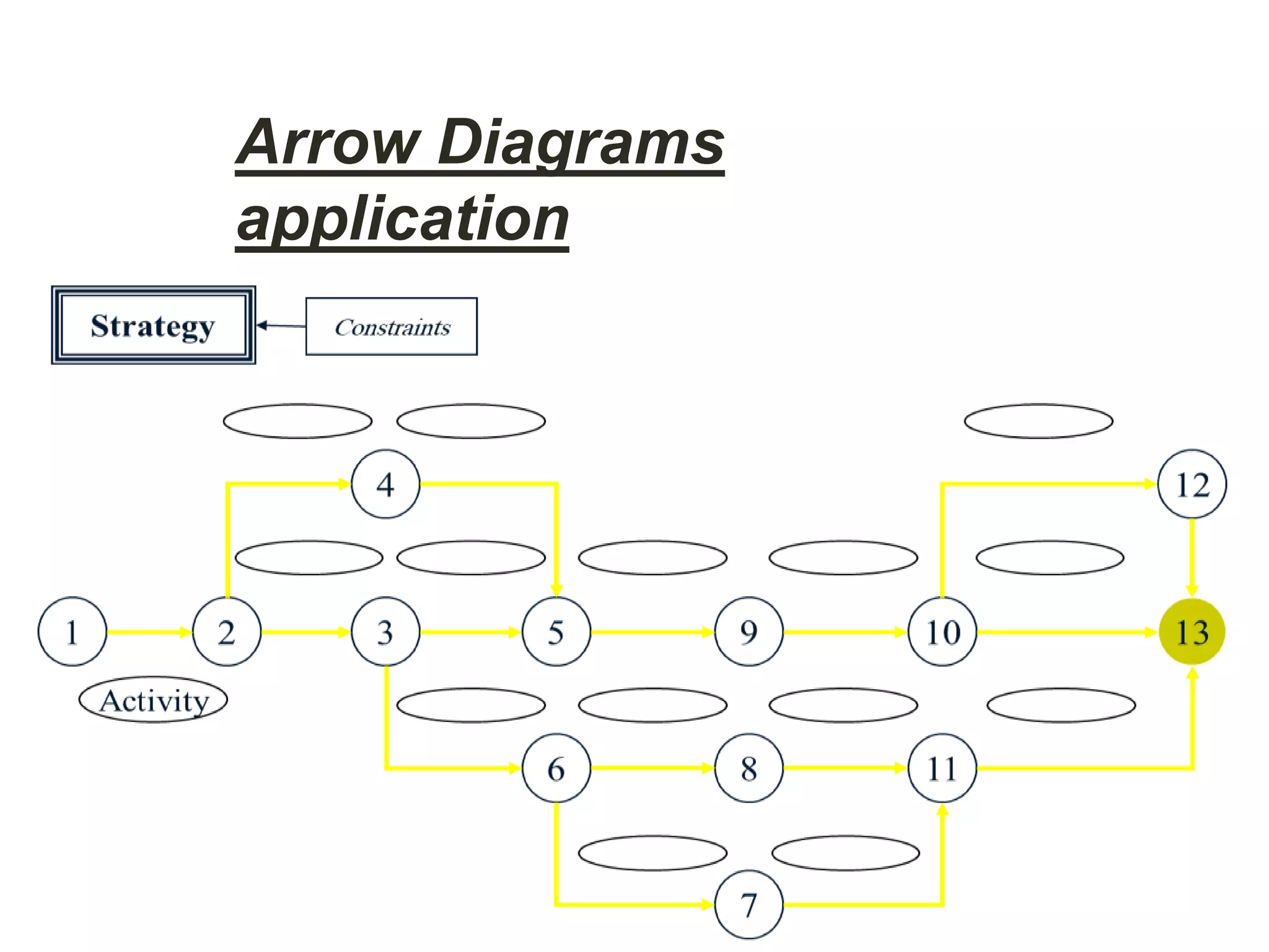 Arrow Diagrams
application
 